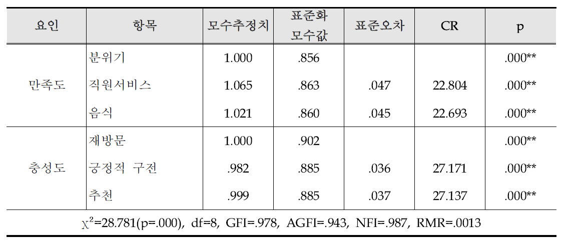 농가음식점 만족도와 충성도 확인적 요인분석