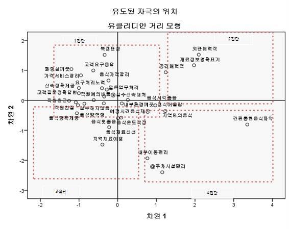 농가음식점에 대한 서비스 품질의 포지셔닝 맵