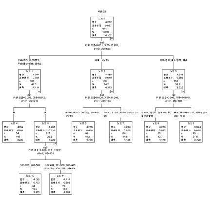 음식품질 서비스 Data mining map