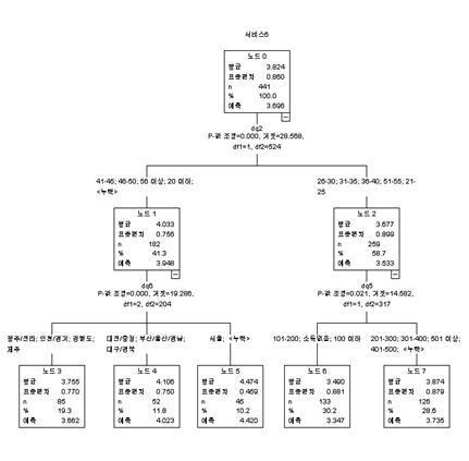 공감성 서비스 Data mining map