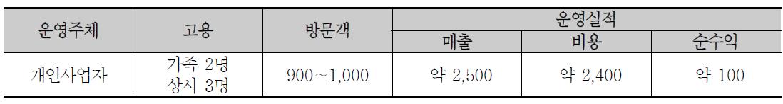 안동청산별미 방문객 및 운영 실적