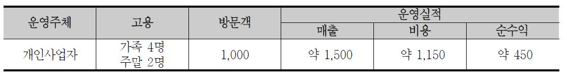 수리수리봉봉 방문객 및 운영 실적