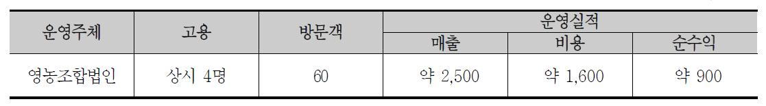 달래촌 방문객 및 운영 실적