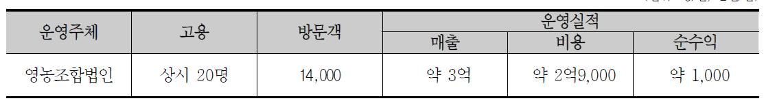 금산 한우갤러리 방문객 및 운영 실적