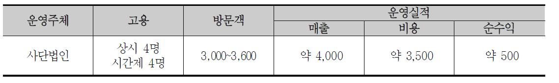 비비정 방문객 및 운영 실적