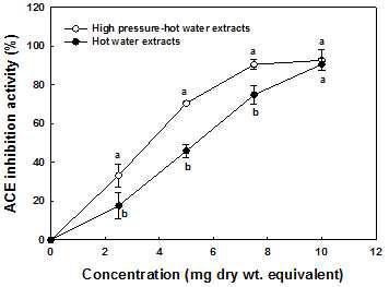 ACE inhibitory activity of ASW hot water extract (●) and AS high pressure-hot water extract (◯)
