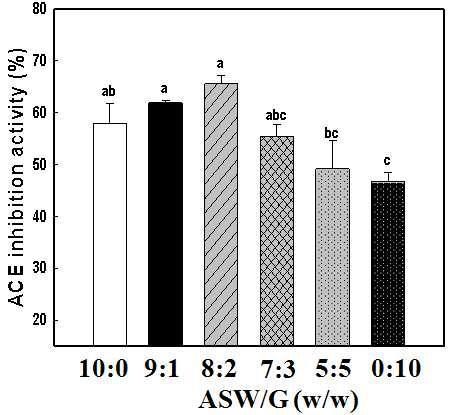 ACE inhibitory activity along mixture ratio of ASW and garlic. a-c: Tukey's test (P<0.05)