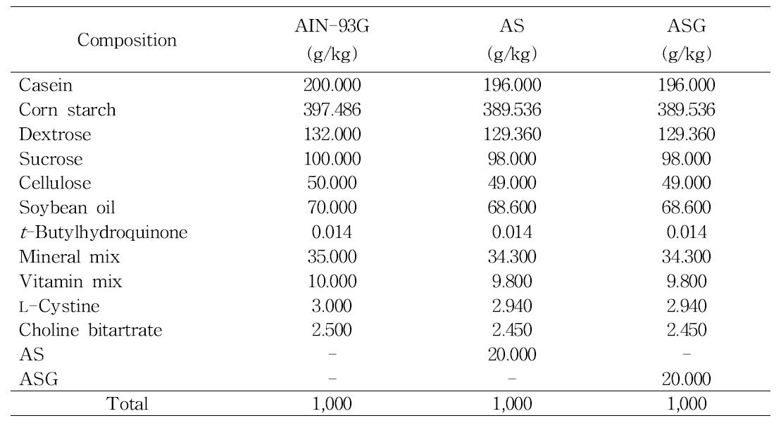 Composition of AIN-93G and experimental diet