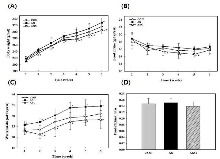 Change of body weight (A), food intake (B), water intake (C) and food efficiency ratio (D) in the rats fed the diets of AS and ASG for 6 weeks.
