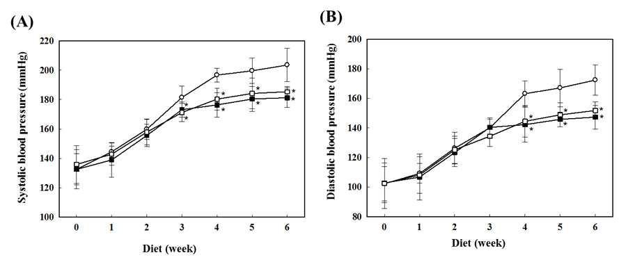 Change of systolic (A) and diastolic (B) blood pressure in the rats fed the diets of AS and ASG for 6 weeks.
