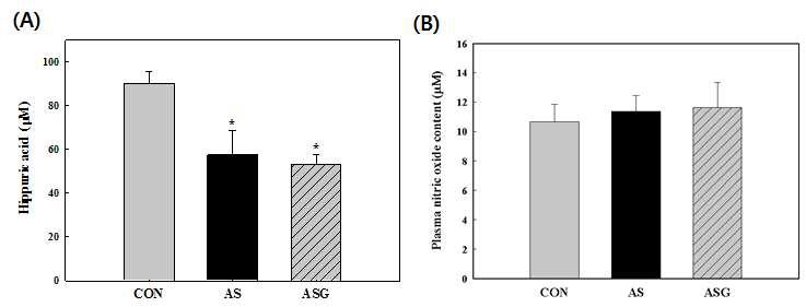Serum ACE activity (A) and plasma nitric oxide content (B) in rats fed diets of AS and ASG for 6 weeks.