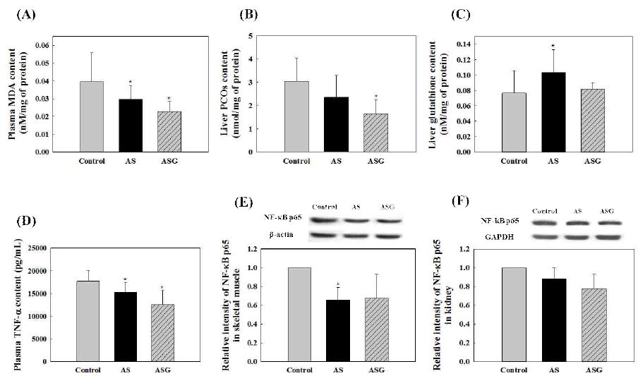 Effect of AS and ASG on oxidative stress in rats.