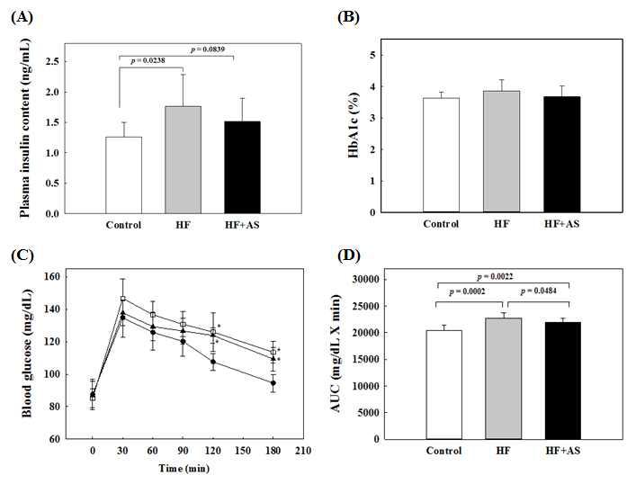 Plasma insulin level (A), blood HbA1c (B), and oral glucose tolerance test (C) an its area under curve value (D) in rats fed high-fat diets containing AS for 11 weeks.