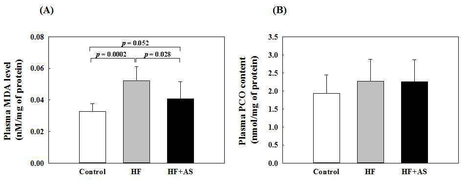 Effect of oxidative stress in rats fed high-fat diets containing AS for 11 weeks.