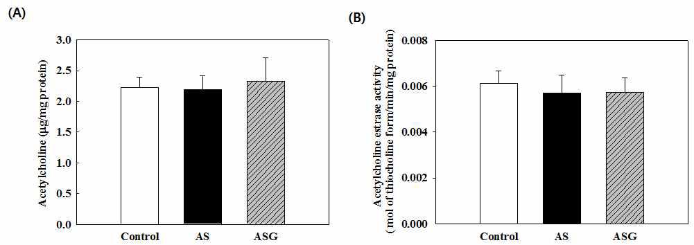 Acetylcholine level and acetylcholinesterase activity in brain of the rats fed the diet of AS and ASG for 6 weeks.