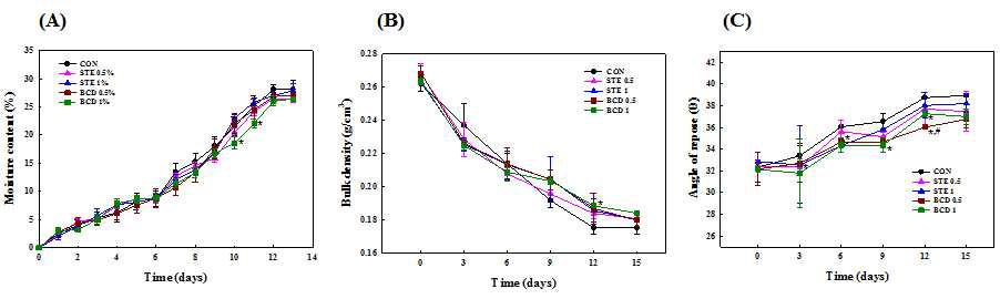 Moisture content (A), bulk density (B) and angle of repose (C) of the anti-hygroscopic agents-added SJ powder.