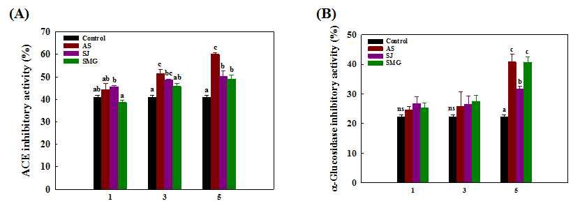 ACE (A) and α-glucosidase (B) inhibitory activities of muesli bars containing halopytes.