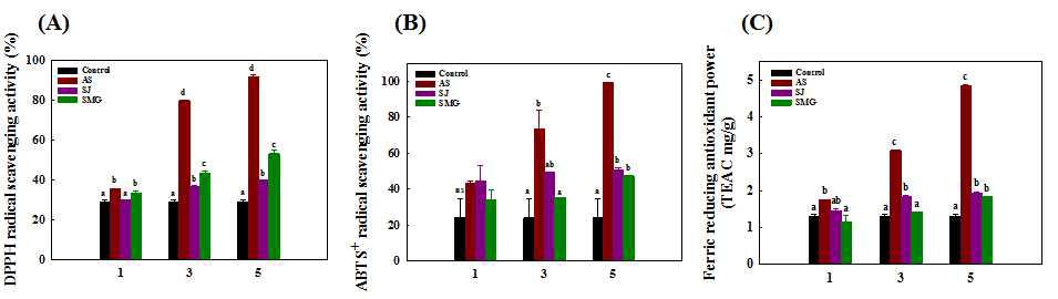 DPPH radical-scavenging activity (A), ABTS+ radical-scavenging activity (B), and ferric reducing antioxidant power (C) of muesli bars containing halopytes.