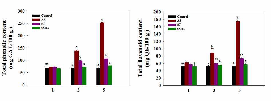 Total phenolic (A) and total flavonoid (B) content of muesli bars prepared by addition of halopytic hot water extracts