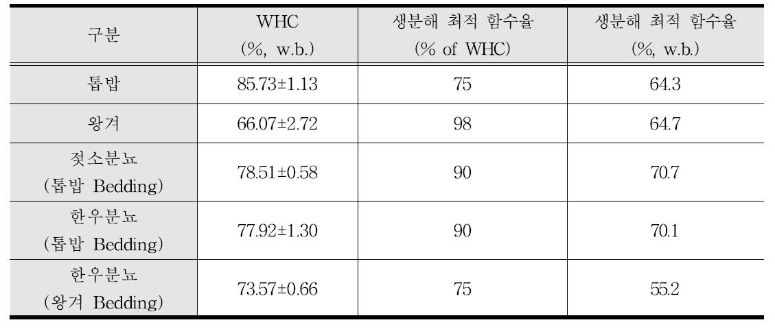 깔짚 및 분뇨 유형별 생분해 최적 함수율