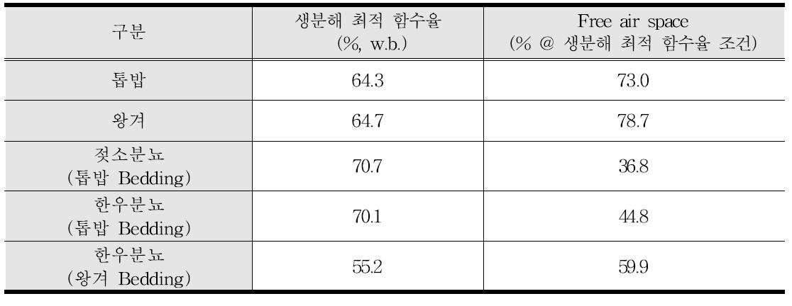 깔짚 및 분뇨 유형별 생분해 에너지 발생 잠재력