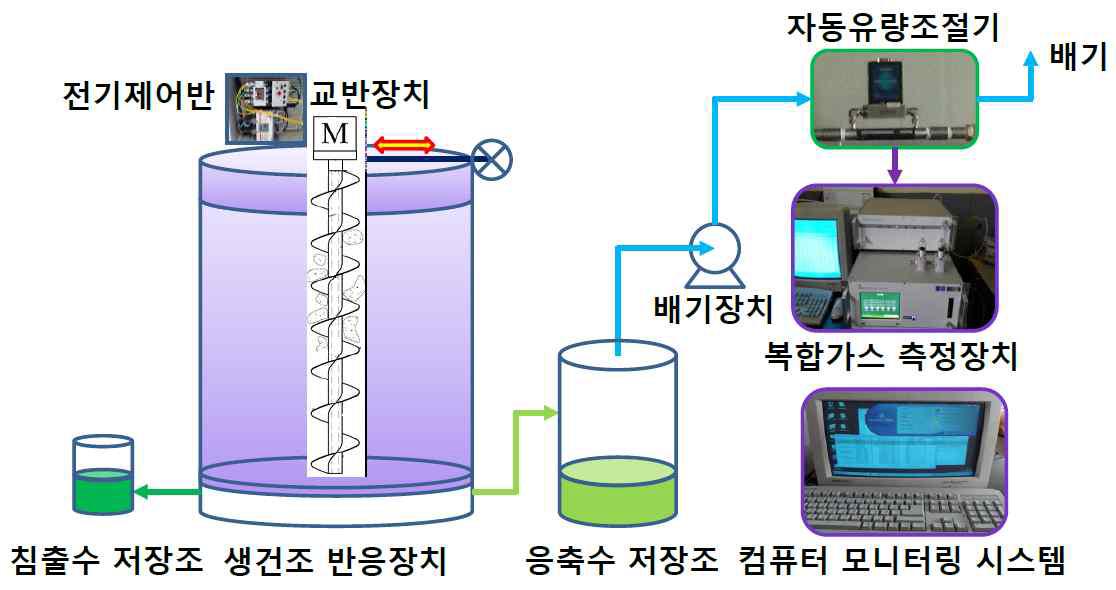 젖소분뇨 생건조 시스템 공정도