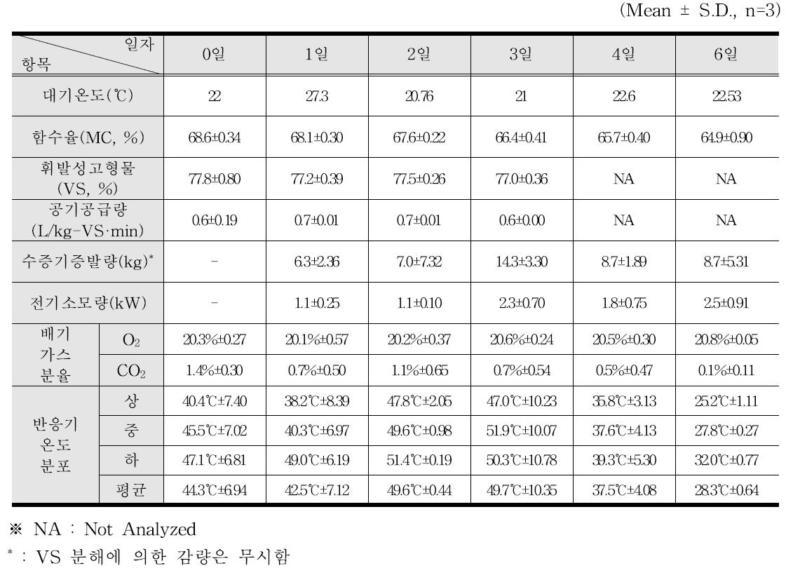 젖소분뇨 생건조 반응장치에서의 운전일자별 물질수지 및 결과 요약