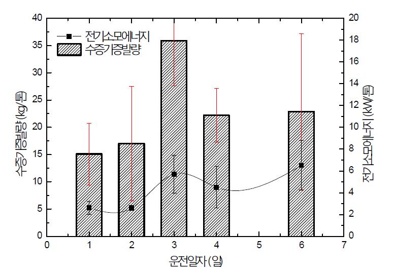 운전일자별 수증기증발량 및 전기소모에너지 변화