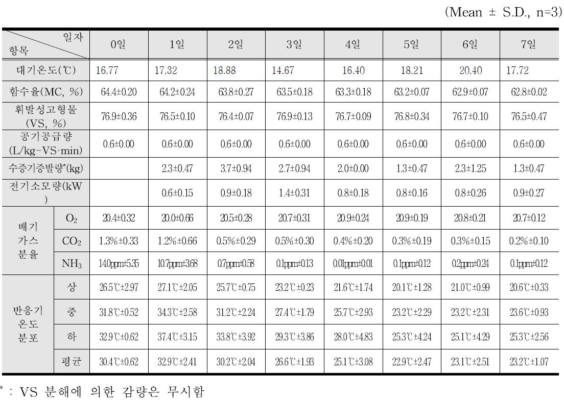 젖소분뇨 생건조 반응장치에서의 운전일자별 물질수지 및 결과 요약