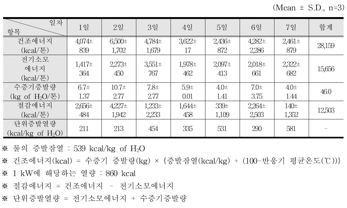 젖소분뇨 생건조 반응장치에서의 운전일자별 에너지수지 및 결과 요약