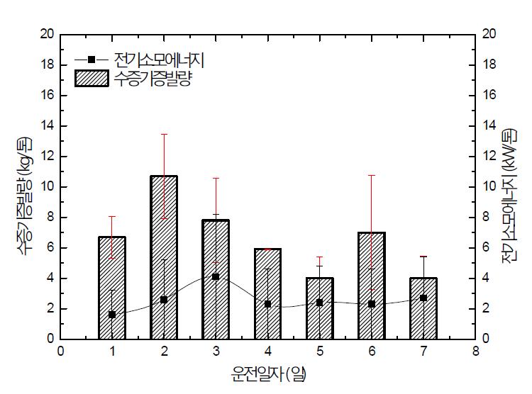 운전일자별 수증기증발량 및 전기소모에너지 변화