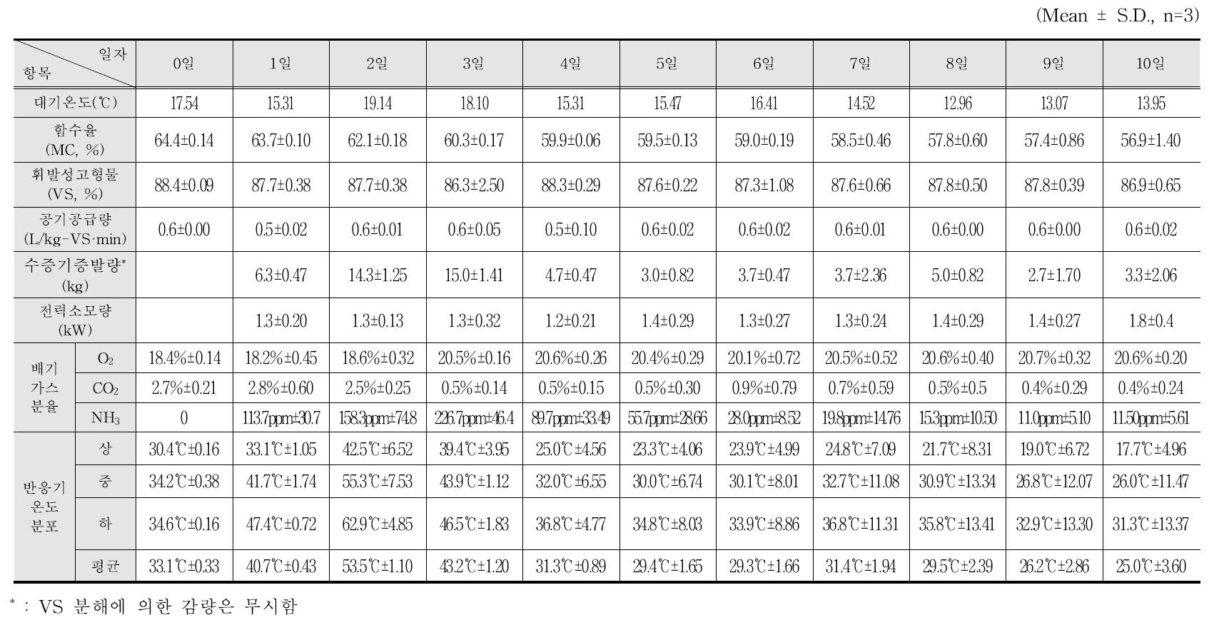 젖소분뇨 생건조 반응장치에서의 운전일자별 물질수지 및 결과 요약