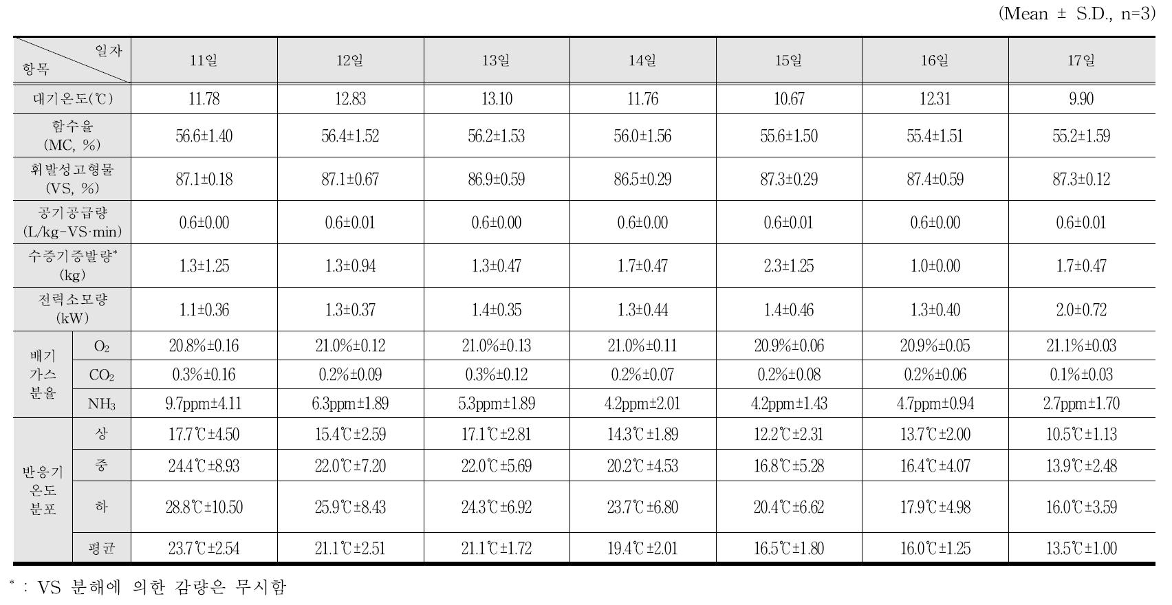 젖소분뇨 생건조 반응장치에서의 운전일자별 물질수지 및 결과 요약