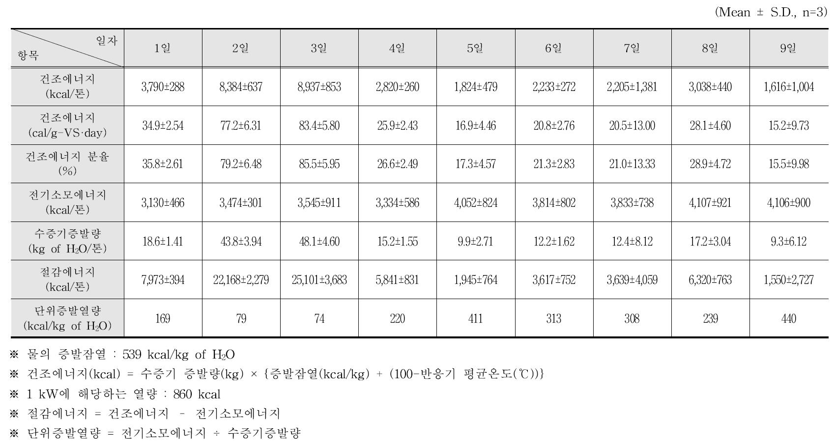 젖소분뇨 생건조 반응장치에서의 운전일자별 에너지수지 및 결과 요약