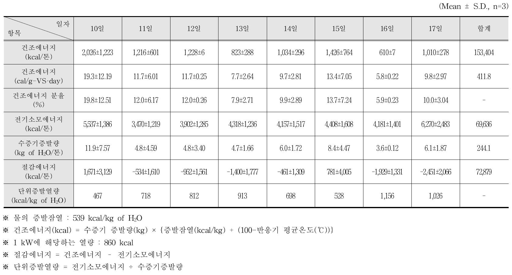 젖소분뇨 생건조 반응장치에서의 운전일자별 에너지수지 및 결과 요약