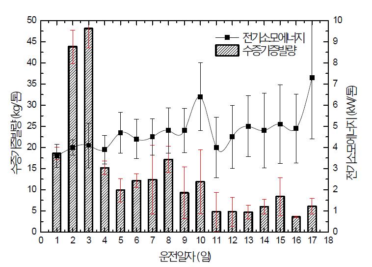 운전일자별 수증기증발량 및 전기소모에너지 변화(3차)
