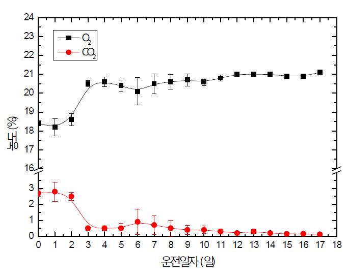 운전일자별 산소와 이산화탄소 농도 변화
