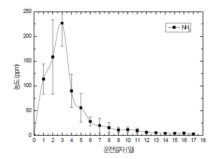 운전일자별 암모니아 농도 변화