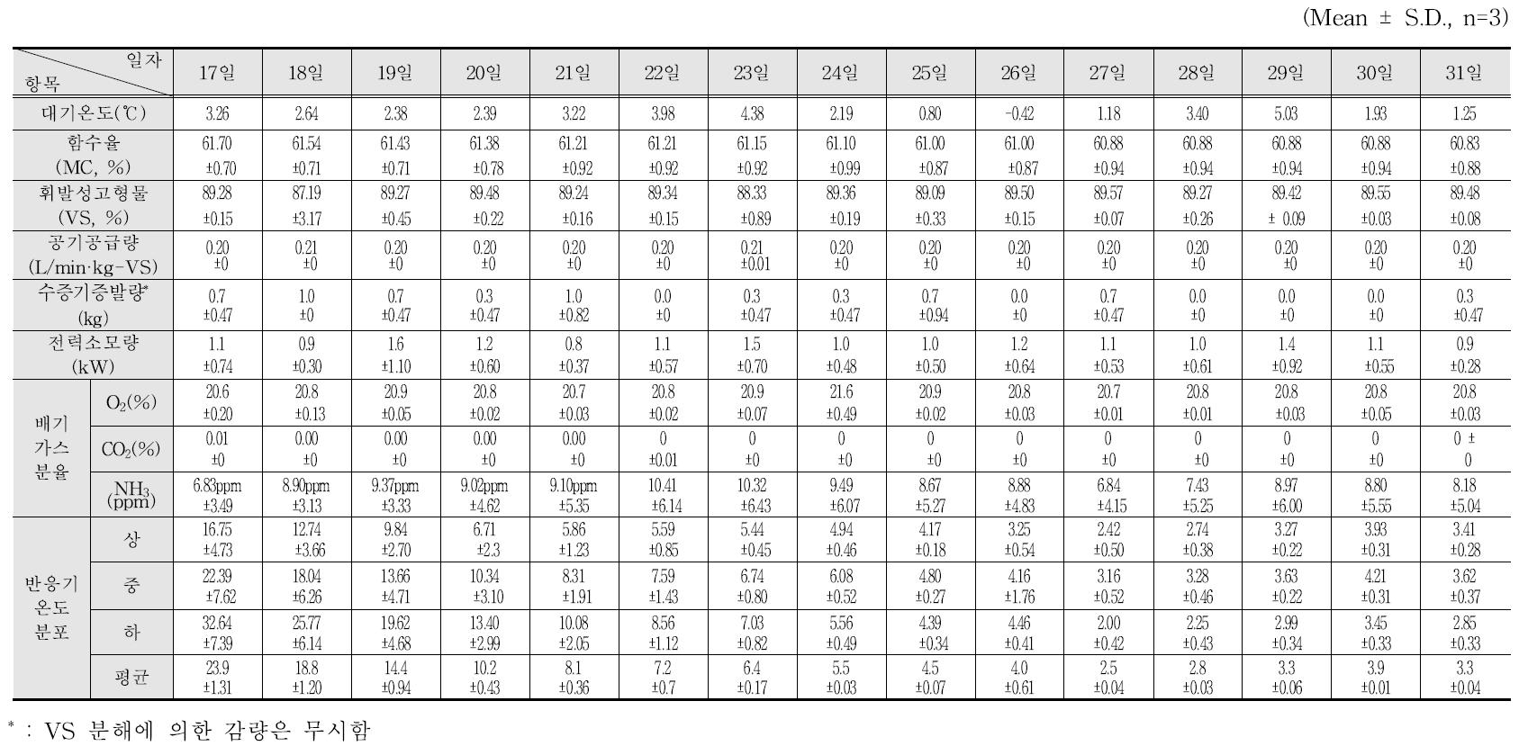 젖소분뇨 생건조 반응장치에서의 운전일자별 물질수지 및 결과 요약