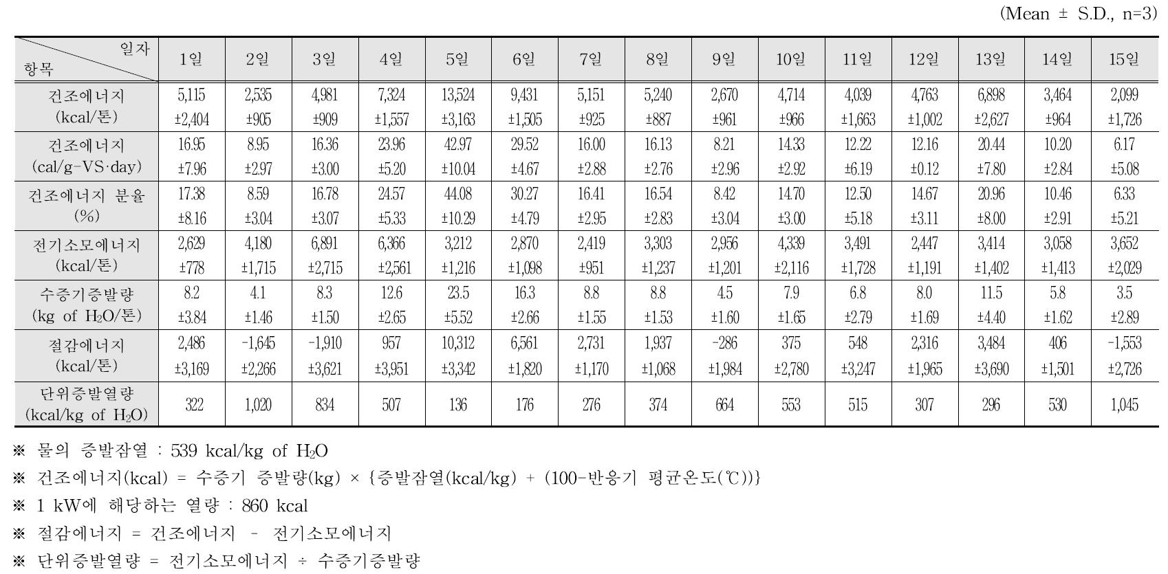 젖소분뇨 생건조 반응장치에서의 운전일자별 에너지수지 및 결과 요약