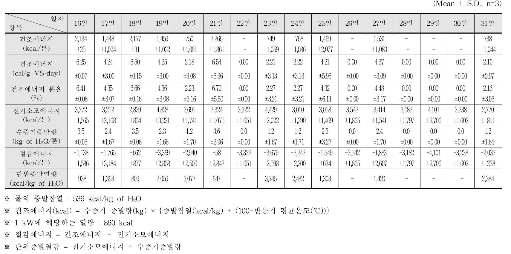 젖소분뇨 생건조 반응장치에서의 운전일자별 에너지수지 및 결과 요약