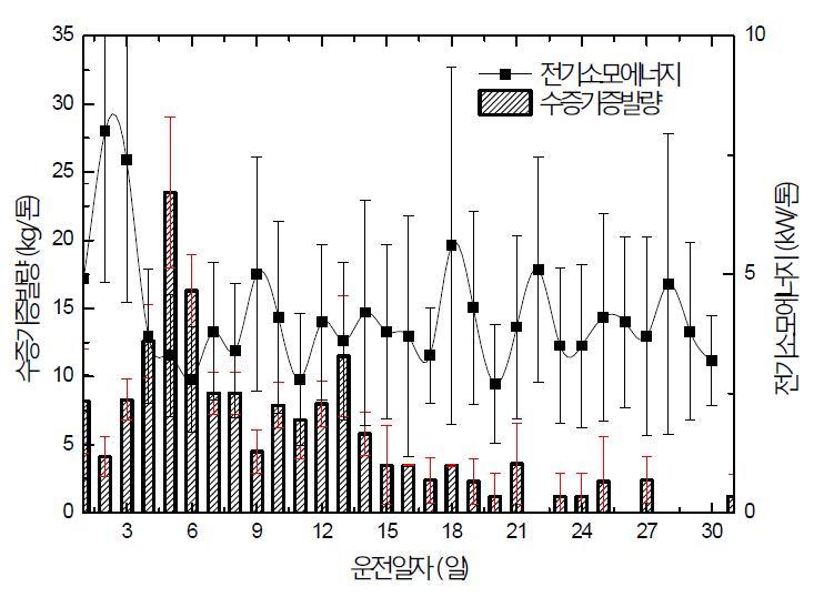 운전일자별 수증기증발량 및 전기소모에너지 변화