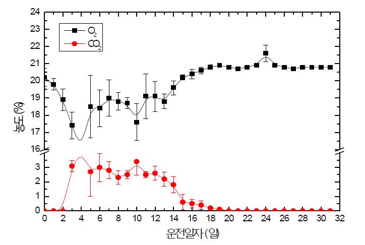 운전일자별 산소와 이산화탄소 농도 변화