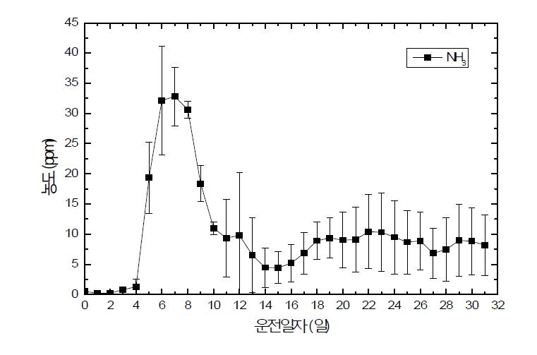 운전일자별 암모니아 농도 변화