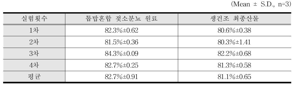 톱밥혼합 젖소분뇨의 원료와 생건조 후 최종산물의 수분보유능력 결과 요약