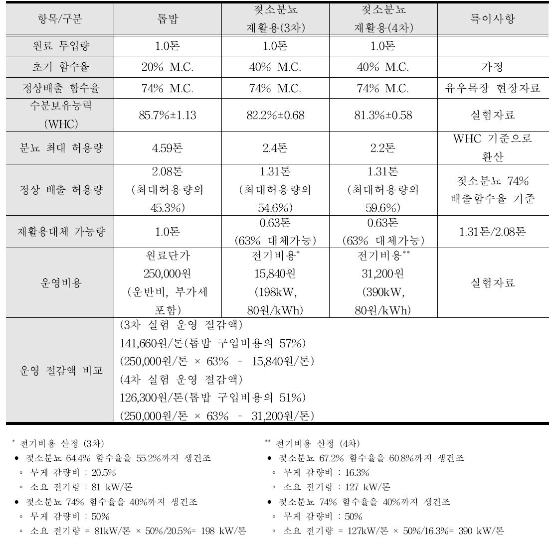 젖소분뇨 생건조 후 최종산물의 톱밥 깔짚 재활용 평가 요약