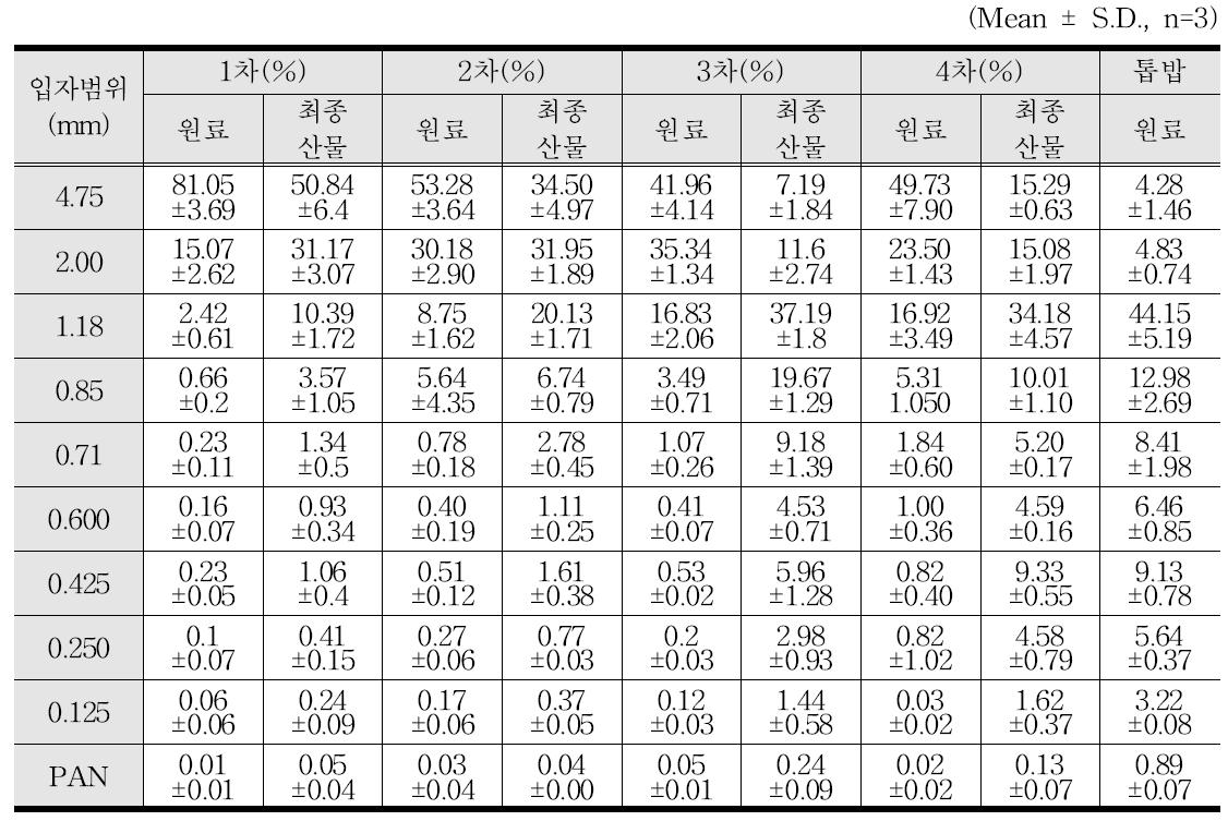 젖소분뇨 생건조 후 최종산물 및 톱밥의 입자 크기 분포도 요약