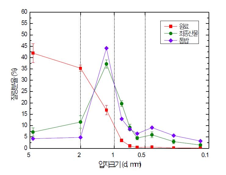 젖소분뇨 원료, 생건조 후 최종산물 및 톱밥의 입자크기 분포도