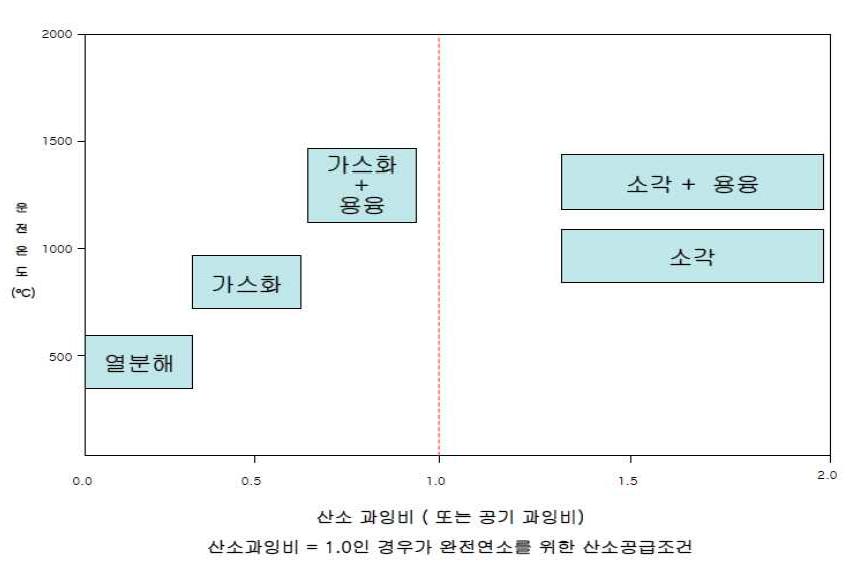 폐기물 처리조건에서의 운전온도와 산소공급량