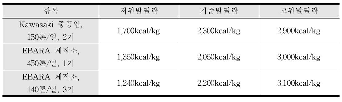 일본 열분해가스화 용융로의 설계 발열량